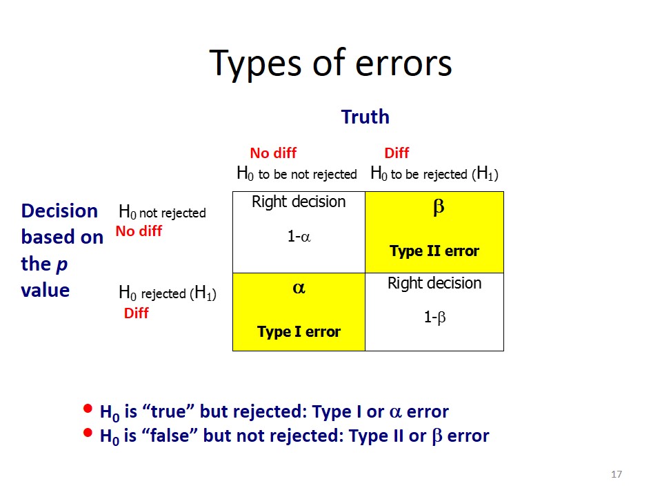 Formulating Hypotheses and Errors, Hypothesis Testing and Types of Errors
