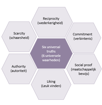 Foundations of Persuasive Design, Cialdini - Praxis Framework