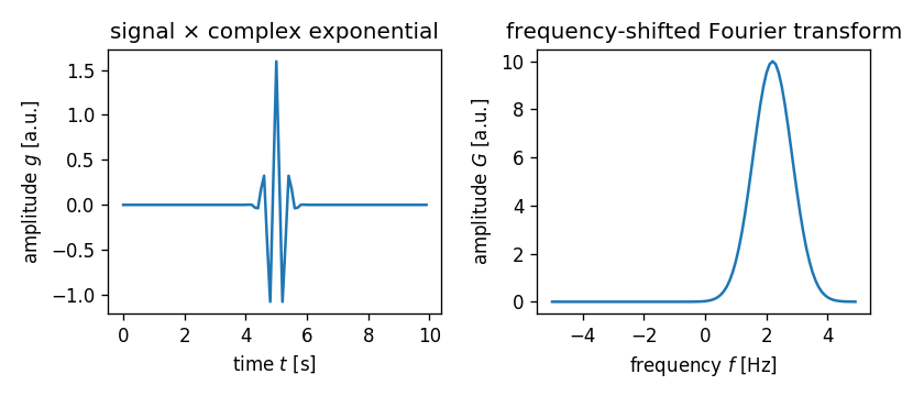 Fourier Transform Basics, Fourier transform reference
