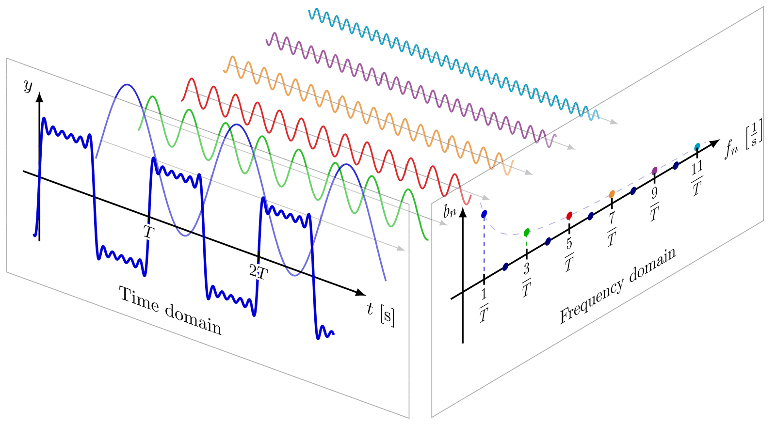 Fourier series representation, fourier_series – TikZ.net