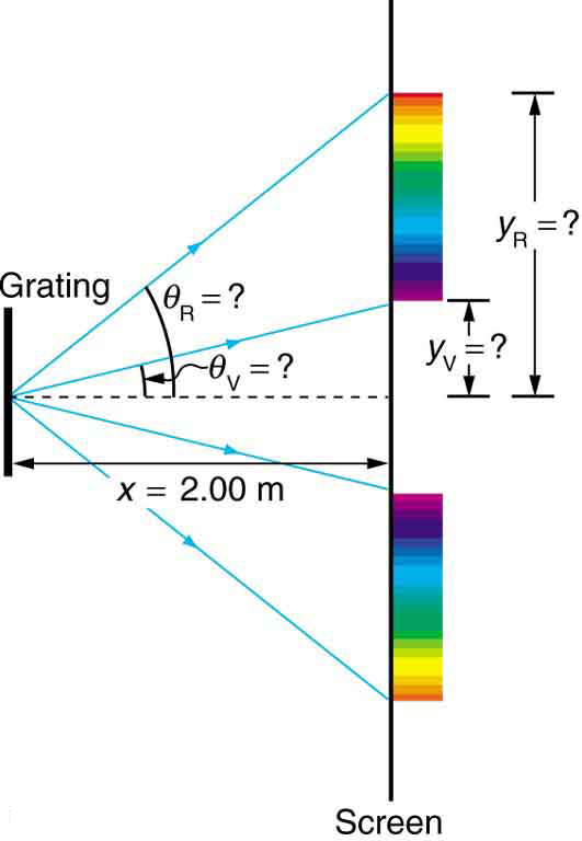 Conditions for Fraunhofer diffraction, 27.4 Multiple Slit Diffraction – College Physics: OpenStax
