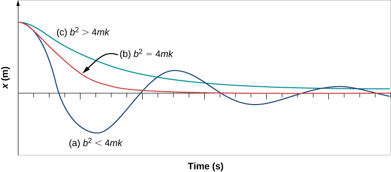 Free Vibration Analysis Methods, Damped Oscillations – University Physics Volume 1