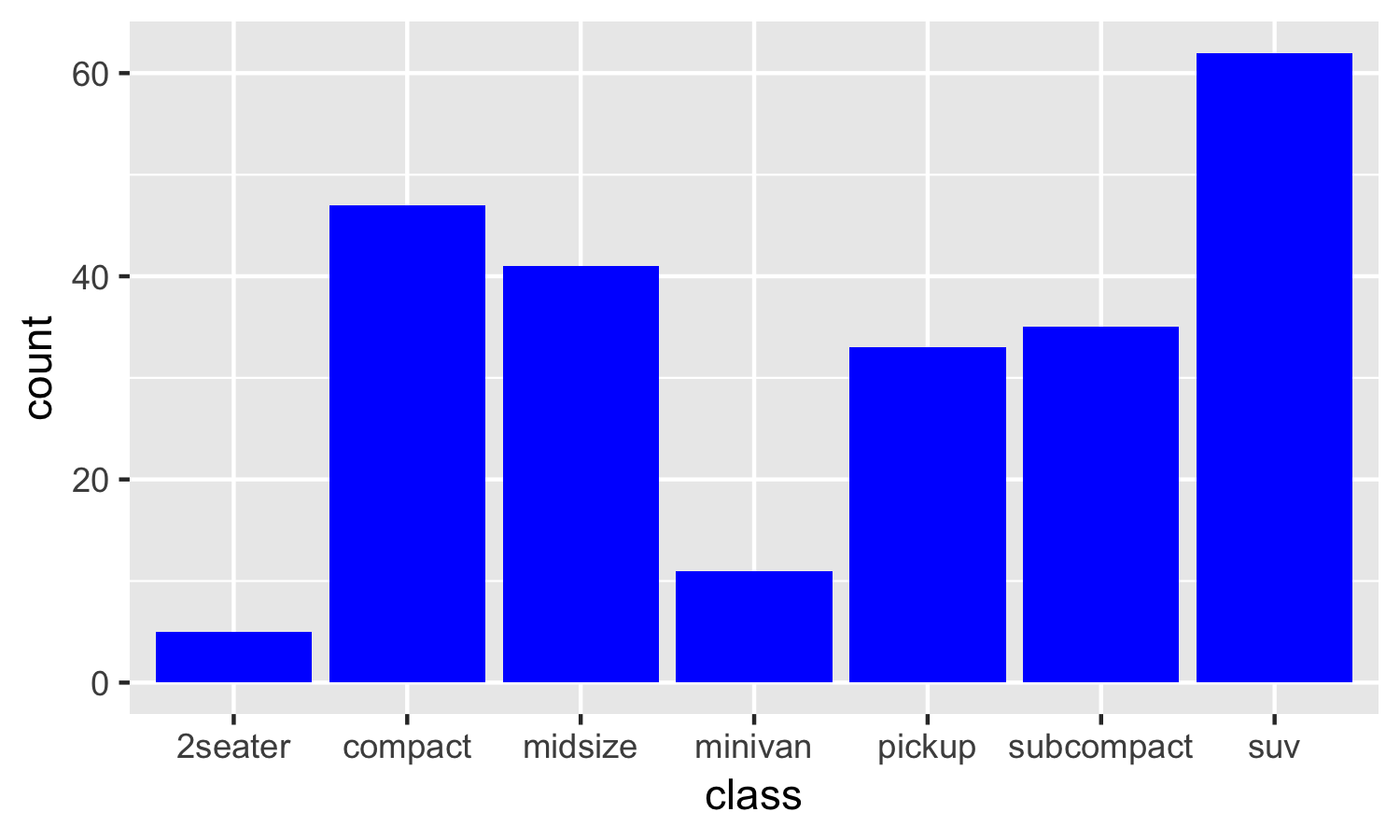 Frequency tables and charts, Detailed Guide to the Bar Chart in R with ggplot