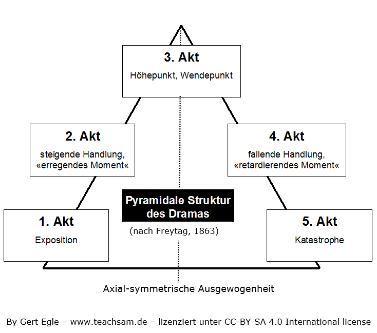 Plot structure, Schema Pyramidenmodell Freytag Technik des Dramas