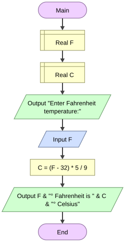 Fundamental Building Blocks of Programming, Programming Fundamentals/Variables/Flowchart - Wikiversity