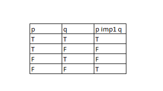 Fundamental Components of Propositional Logic, Discrete Math - p imp q Truth Table - Mathematics Stack Exchange