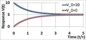 Fundamental Concepts of Transient Response, Time constant - Wikipedia