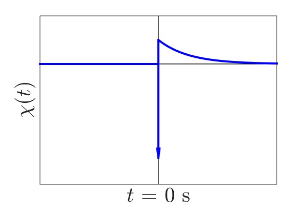 Fundamental Concepts of Transient Response, Impulse Response — Electromagnetic Geophysics