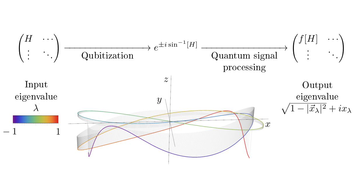 Fundamental Concepts of Time-Dependent Schrödinger Equation, Hamiltonian Simulation by Qubitization – Quantum