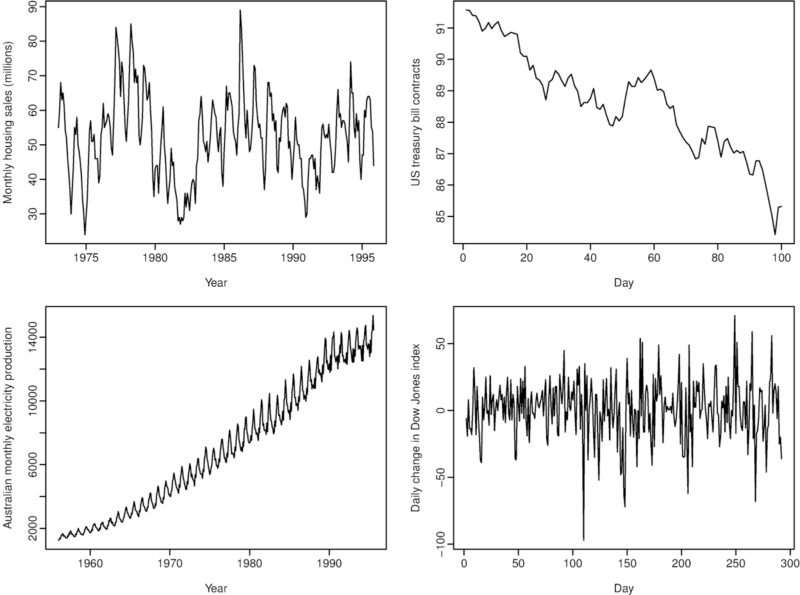 Fundamental elements of time series data, Hydropedia - Pratik Solanki's Blog: Time Series Patterns