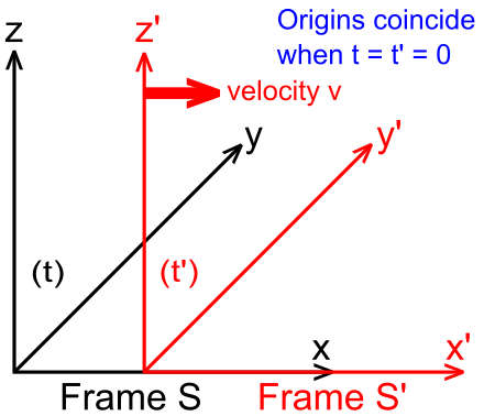 Fundamental Postulates and Spacetime, Spacetime diagram - Wikipedia