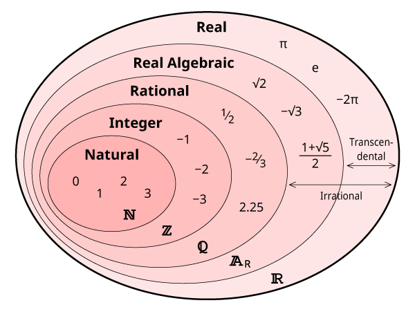 Fundamental Property and Significance, Number Sets