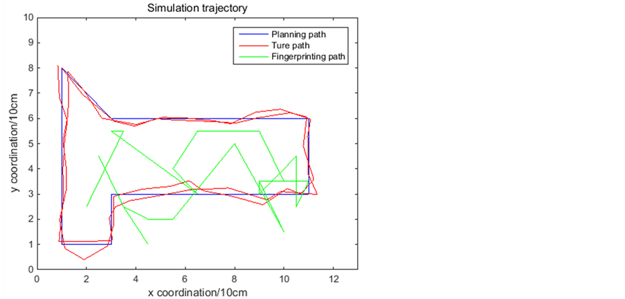 Fundamental robotic algorithms, An Indoor Pedestrian Localization Algorithm Based on Multi-Sensor Information Fusion