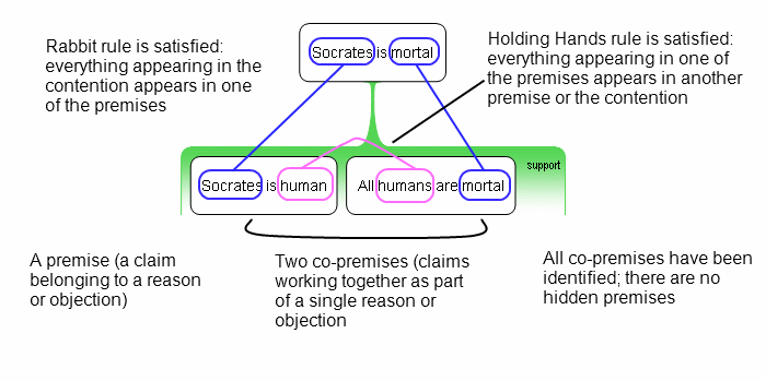 Fundamental Rules of Syllogisms, Using Computer-Aided Argument Mapping to Teach Reasoning – Studies in Critical Thinking