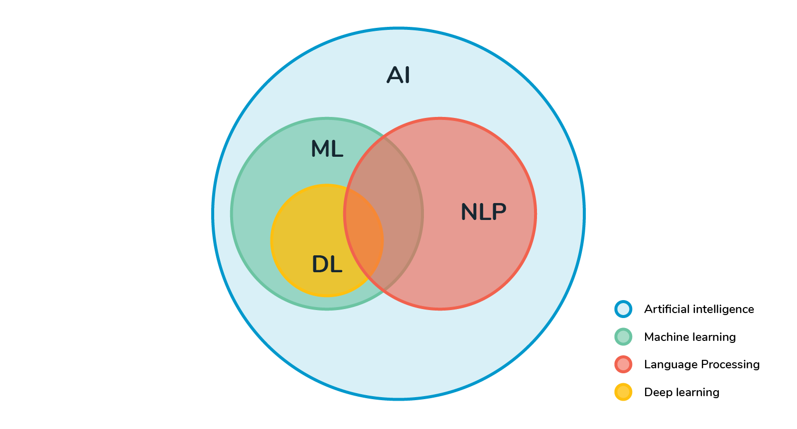 Fundamentals of AI and ML in Media, Natural Language Processing