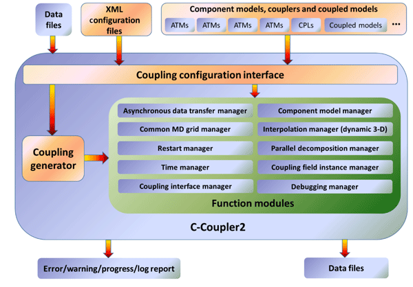 Fundamentals of Checkpoint-Restart, GMD - Relations - OpenArray v1.0: a simple operator library for the decoupling of ocean modeling ...