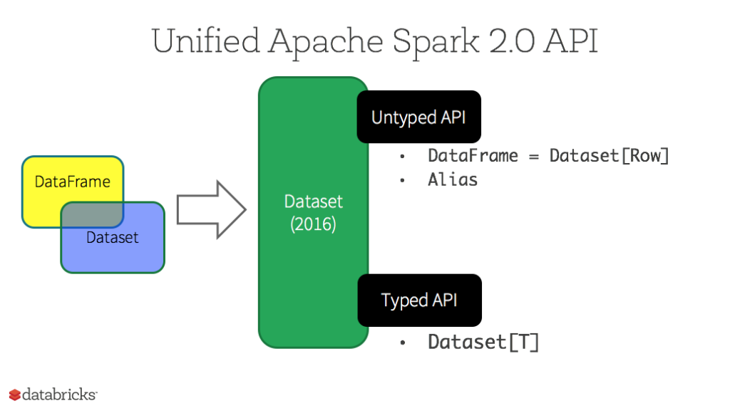 Fundamentals of Distributed Computing, Apache Spark