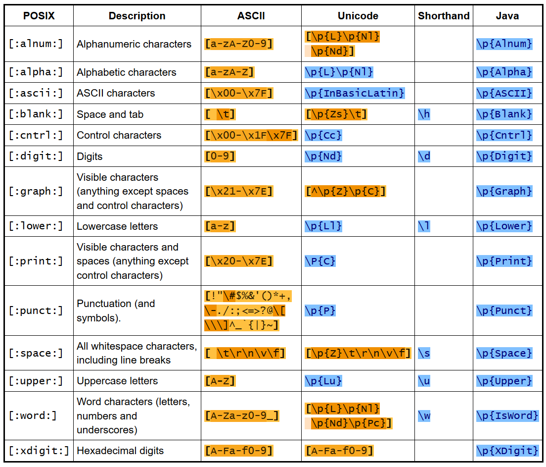 Fundamentals of Pattern Matching, Regular Expression