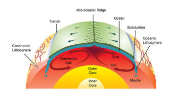 Fundamentals of Plate Tectonics, The Theory of Plate Tectonics | Geology