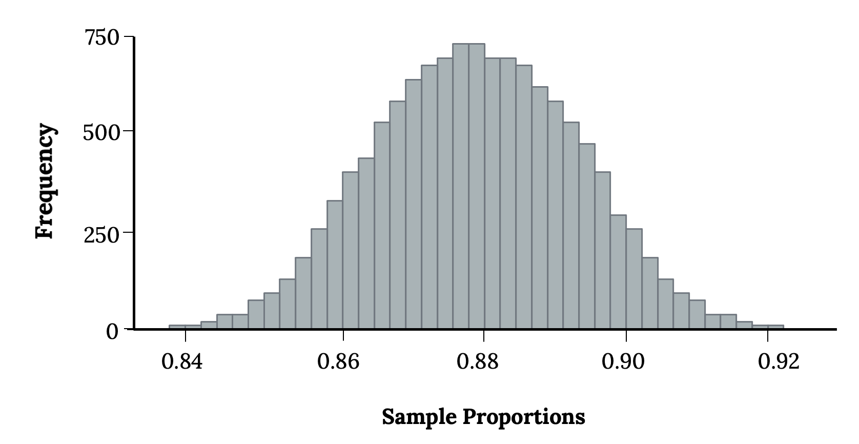 Fundamentals of Probability and Sampling, 7.3 The Sampling Distribution of the Sample Proportion – Significant Statistics