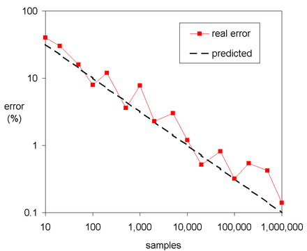 Fundamentals of Random Sampling, Monte Carlo method - Wikipedia