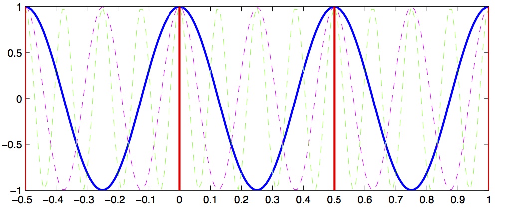 Fundamentals of Sampling, 9. Signals, Sampling & Filtering
