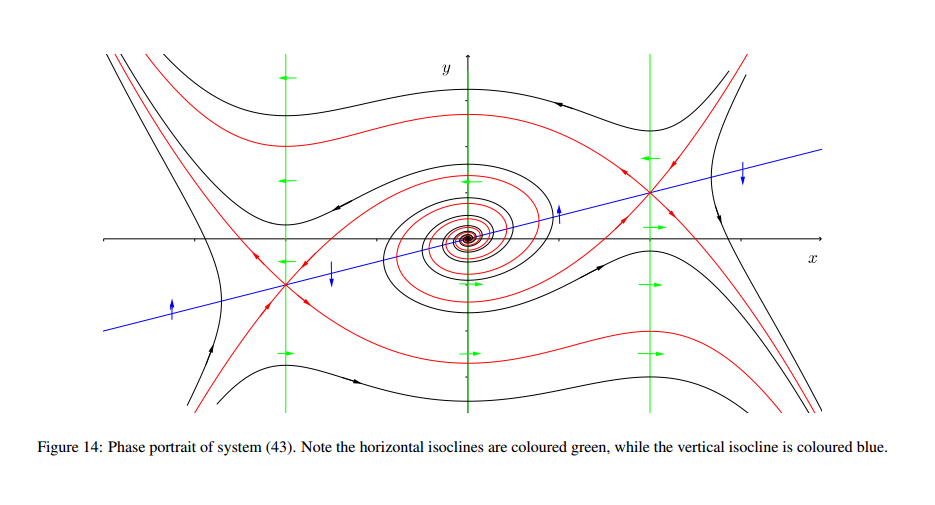 Fundamentals of Systems, differential equations - Dynamical Systems- Plotting Phase Portrait - Mathematics Stack Exchange
