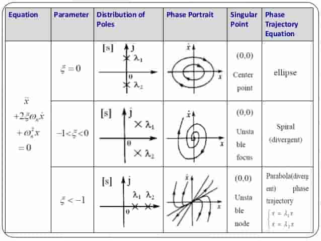 Fundamentals of Systems, Plot phase portrait with MATLAB and Simulink | Chengkun (Charlie) Li
