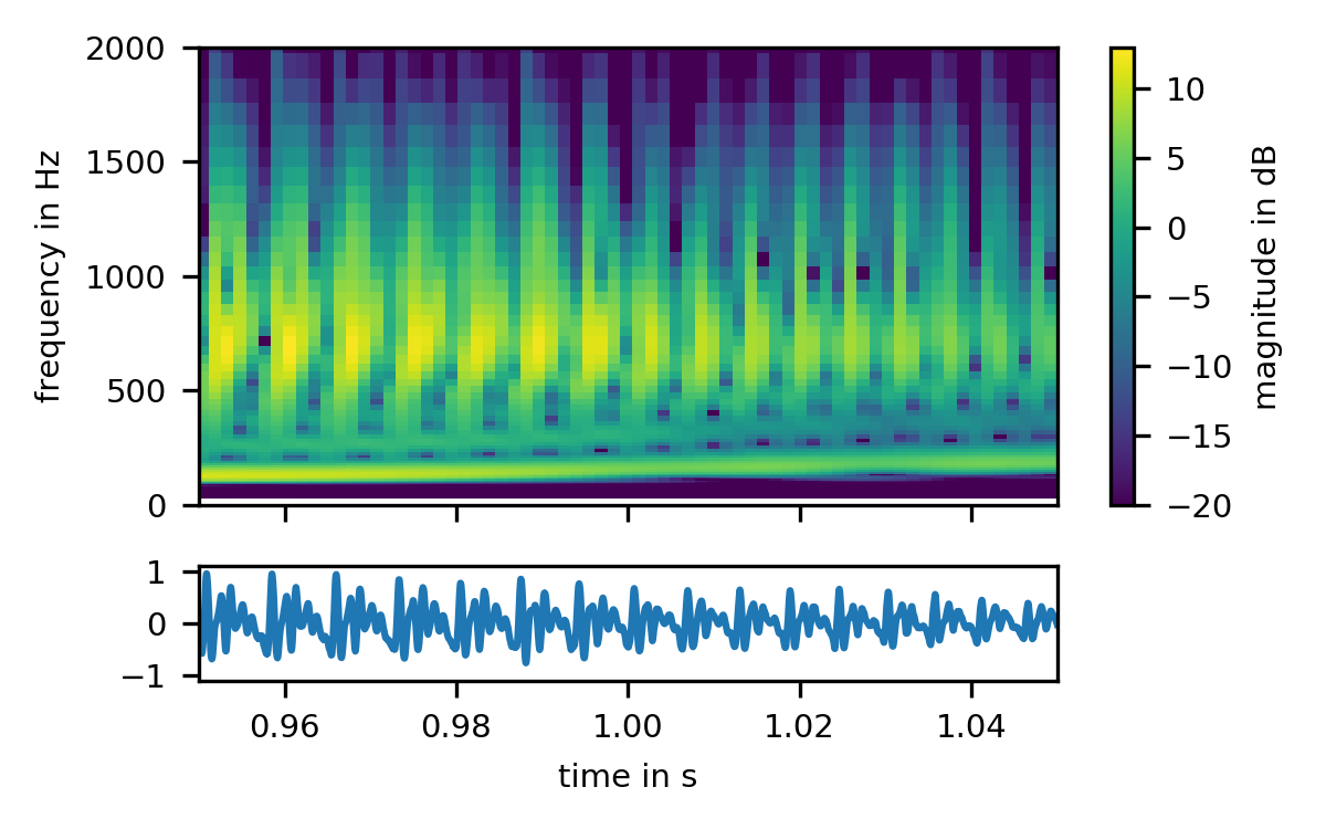 Fundamentals of audio signal processing, Analyzing Speech Signals in Time and Frequency