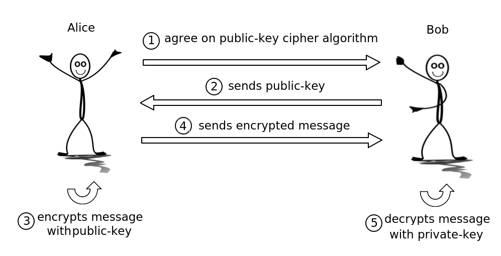 Fundamentals of cryptography, How TLS/SSL and X.509 really works
