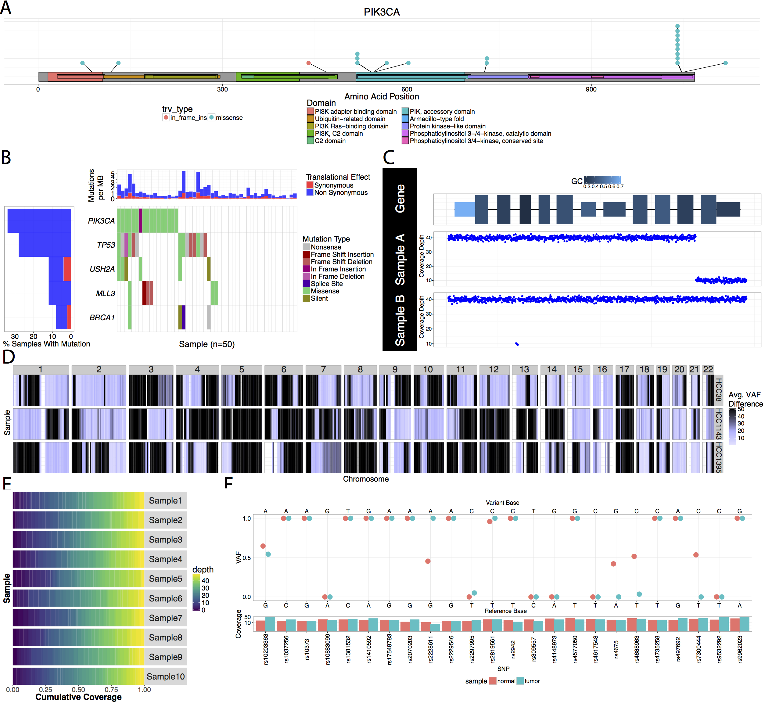 Fundamentals of Genomics, Genomic Data Visualization and Interpretation | Griffith Lab