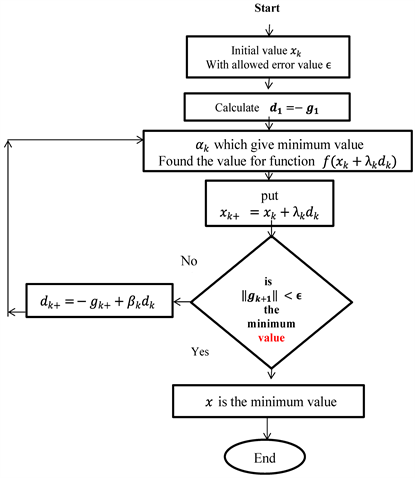 Fundamentals of Line Search, Hybrid Whale Optimization Algorithm with Modified Conjugate Gradient Method to Solve Global ...