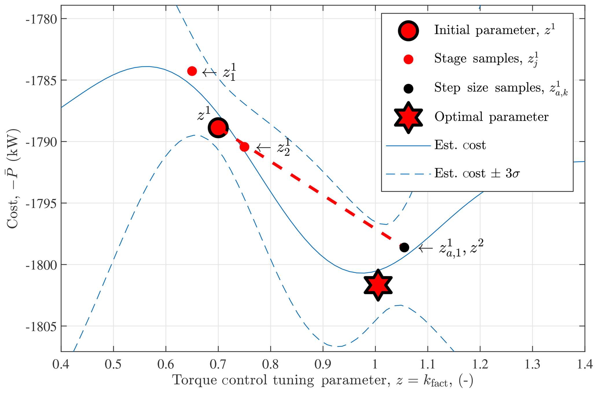 Fundamentals of Line Search, WES - Automatic controller tuning using a zeroth-order optimization algorithm