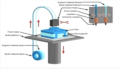 Fused deposition modeling (FDM), 3D Printing technology