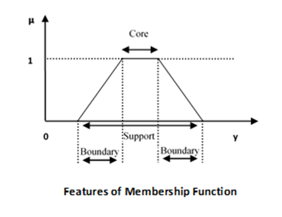 Fuzzy Logic and Fuzzy Sets, Lógica difusa: función de pertenencia