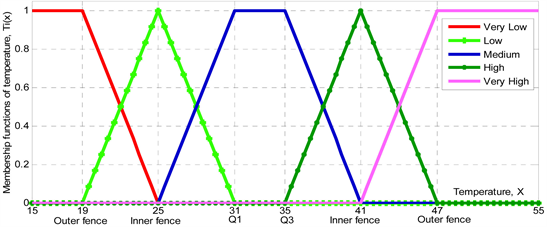 Definition and Membership Function, Describing Fuzzy Membership Function and Detecting the Outlier by Using Five Number Summary of Data