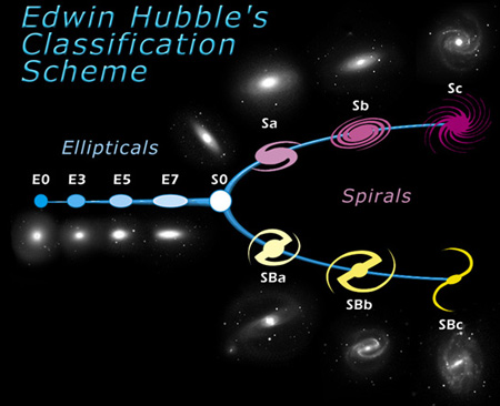 Galaxy classification scheme, Cosmology - Galaxies