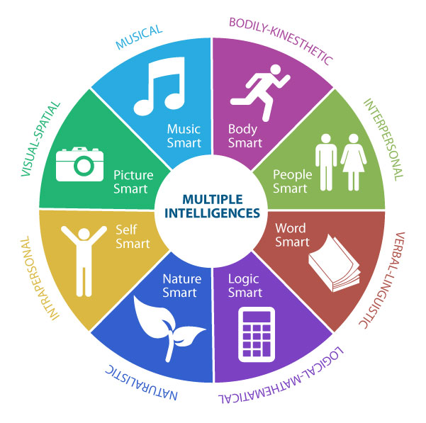Gardner's Theory and Linguistic Intelligence, Lesson 1.6: Howard Gardner’s Multiple Intelligences Theory – How to Learn Like a Pro!