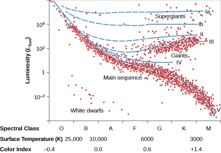 Defining the Gelfand Transform and Spectrum, The H-R Diagram and Cosmic Distances | Astronomy | | Course Hero