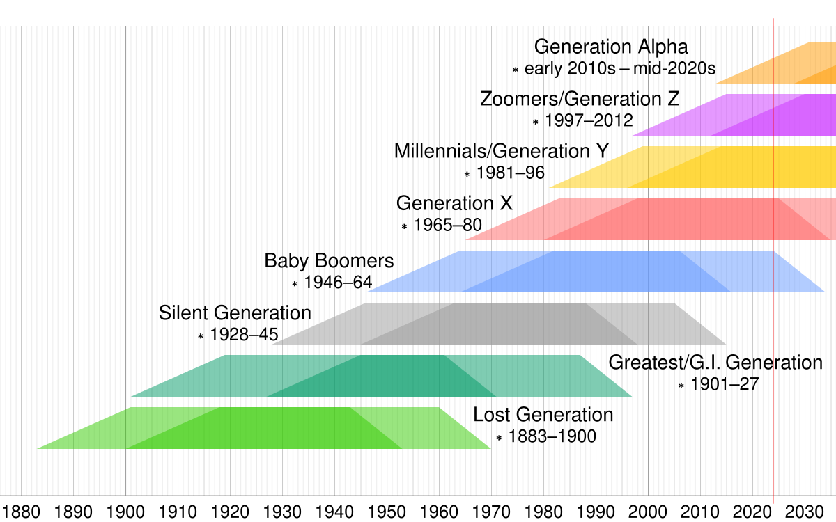 Values and styles across generations, Baby boomers - Wikipedia