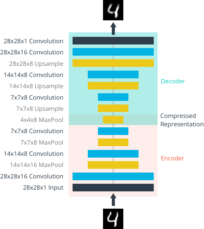 Generative Models and Autoencoders, Glossary of Deep Learning: Autoencoder – Deeper Learning – Medium