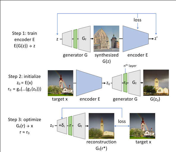 Generative adversarial networks (GANs), ICCV 2019: Image Synthesis(Part 1) - CV Notes