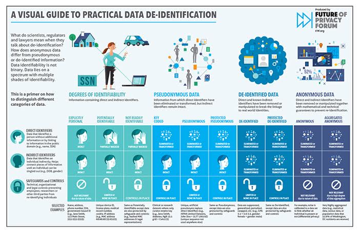 Respect for individual privacy, A Visual Guide to Practical Data De-Identification