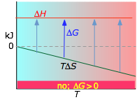 Gibbs free energy in colloidal systems, Gibbs Free Energy