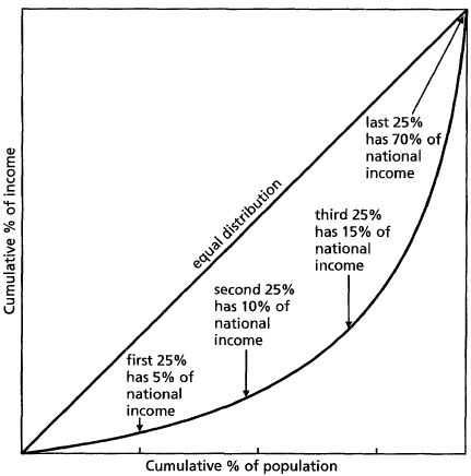Gini coefficient, The Land of Opportunity? | The Professor's Convatorium