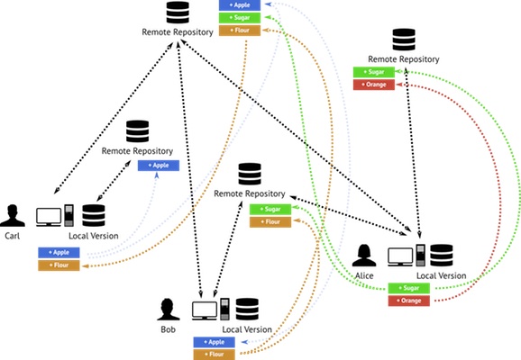 Git vs other systems, Design with the user: Version Control Systems