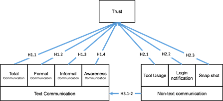 Time and Technology Barriers, An Empirical Analysis of Communication on Trust Building in Virtual Teams