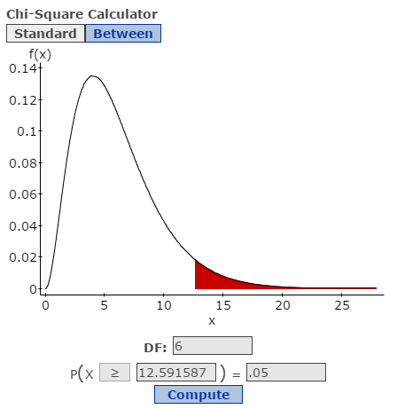 Understanding Goodness-of-Fit Tests, Chi-square Goodness of Fit test