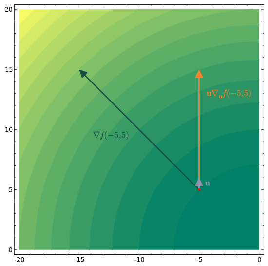 Relationship between Gradient and Directional Derivatives, Directional derivative - Wikipedia