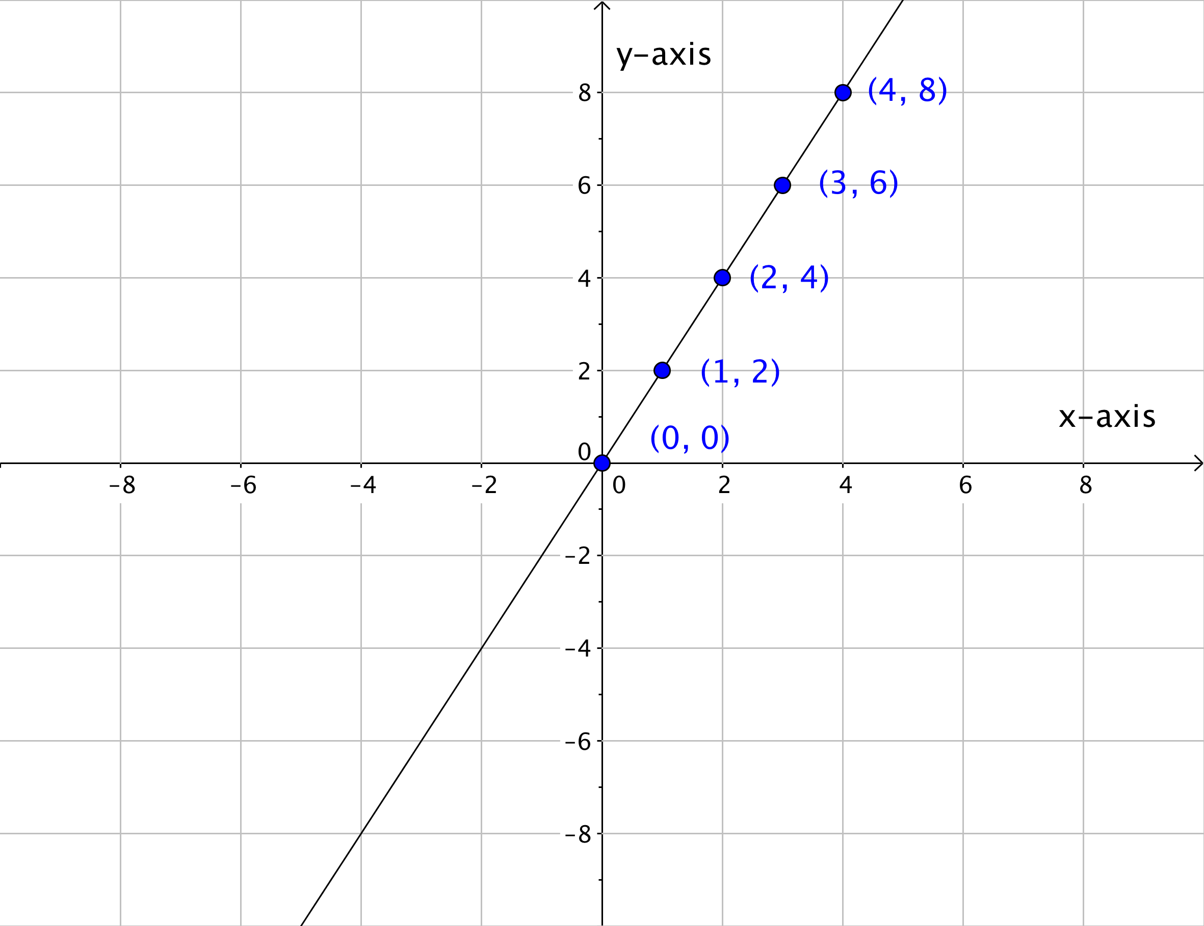 Solutions and graph representations, 1.3 – Coordinate Plane and Graphing Equations | Hunter College – MATH101